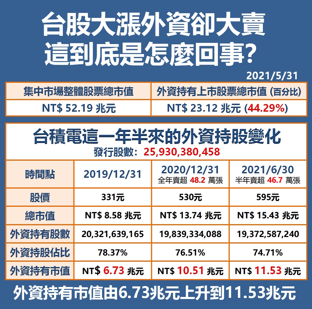 台股大漲外資卻大賣，這到底是怎麼回事？ - 報新聞Mega News
