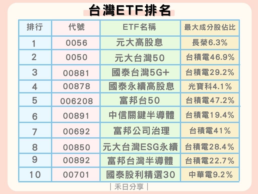 2021年台灣前10大ETF推薦！ETF規模、配息、績效排名比較- 報新聞Mega News