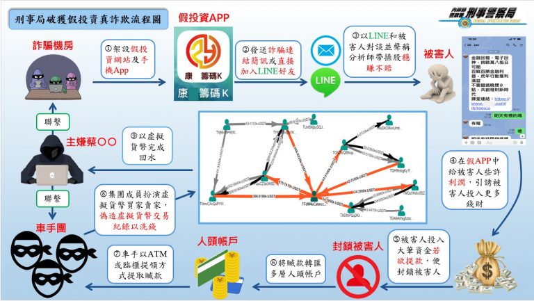 警方破獲假冒股市名人之假投資詐欺案