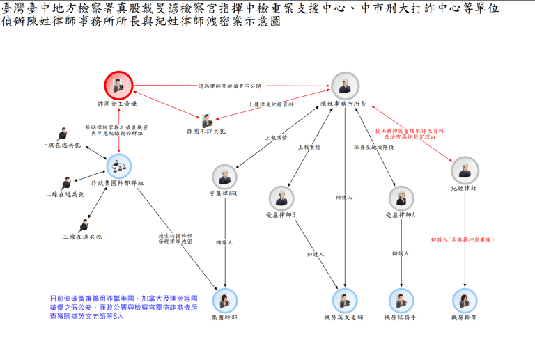 律師成詐欺集團幫兇 臺中警方全面搜查破案