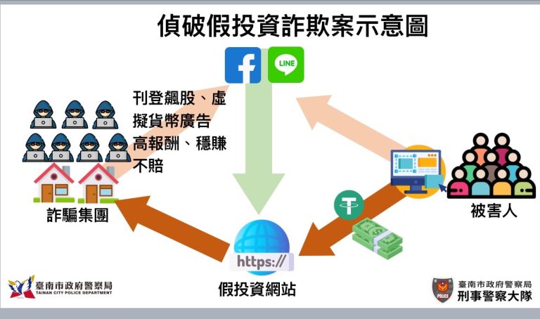 南市刑大偵破假冒名人曹興誠投資詐騙集團