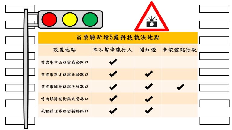 苗栗路口科技執法新增5處執法地點項目報你知