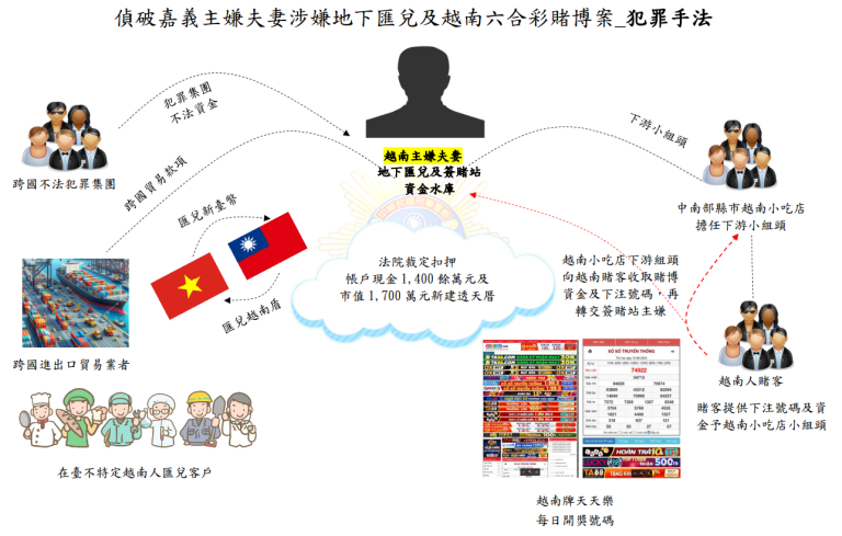 刑事局偵破越南新住民夫妻  在臺從事地下匯兌及經營「天天樂」簽賭站