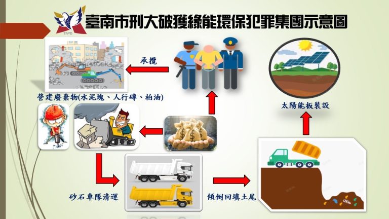 台南警動員掃黑全面出擊 打擊妨害綠能產業勢力