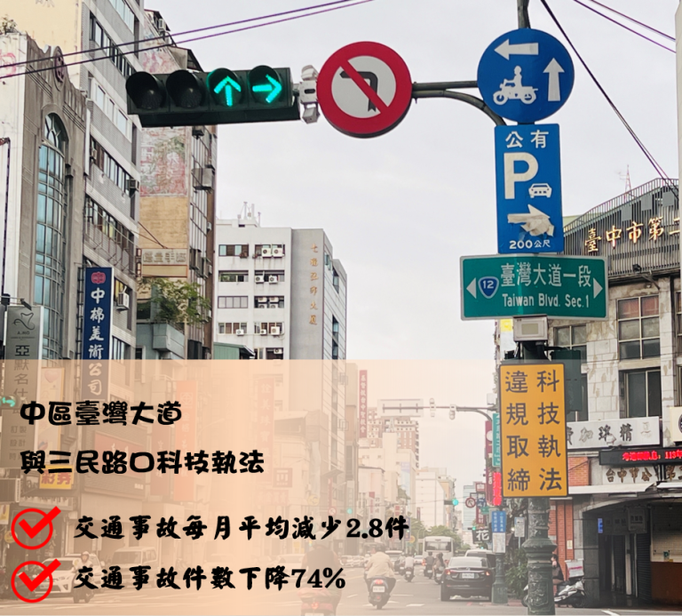 路口科技執法防制有成 交通事故減少74%
