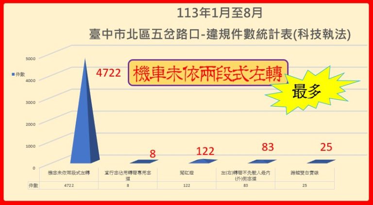 警方公布台中市五岔路口交通違規排行榜