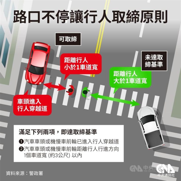 台中首推「不停讓行人」科技執法！三民路、育才北路口12月1日正式上路