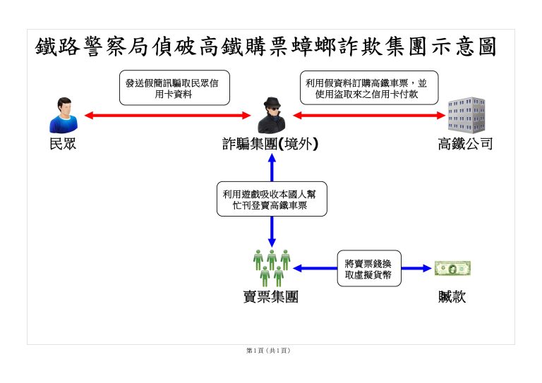 小心「高鐵8折票」是詐騙 ！鐵警偵破高鐵購票詐團 查獲千萬不法盈餘