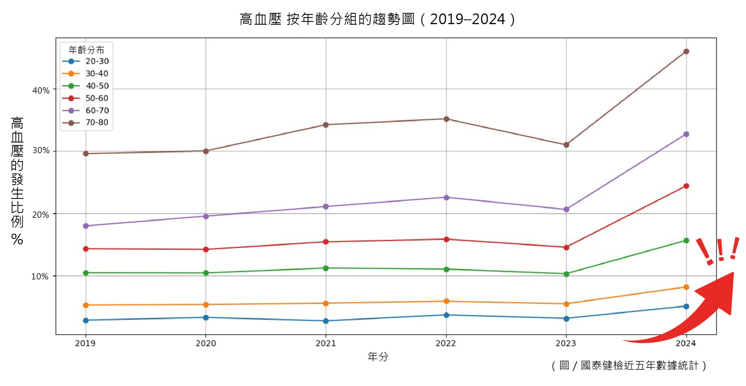 高血壓在所有年齡層發生比例幾乎逐年上升　40–80歲族群成長幅度最為顯著
