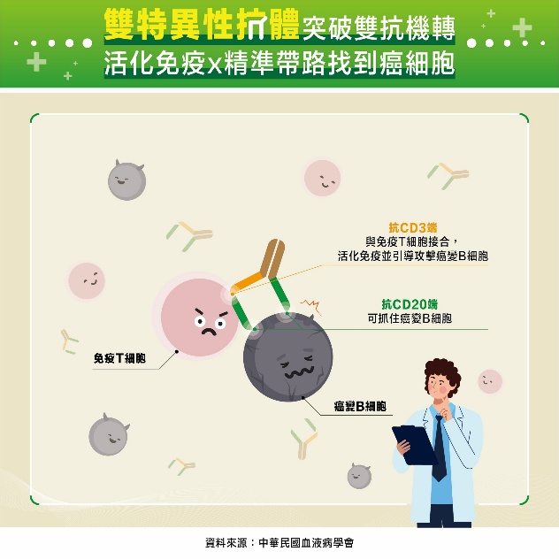 瀰漫性大B細胞淋巴瘤復發新福音：雙特異性抗體獲健保三線給付！