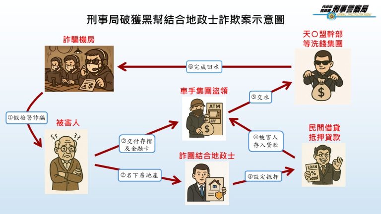 假檢警話術+貸款陷阱 5名被害人慘遭騙走逾6千萬