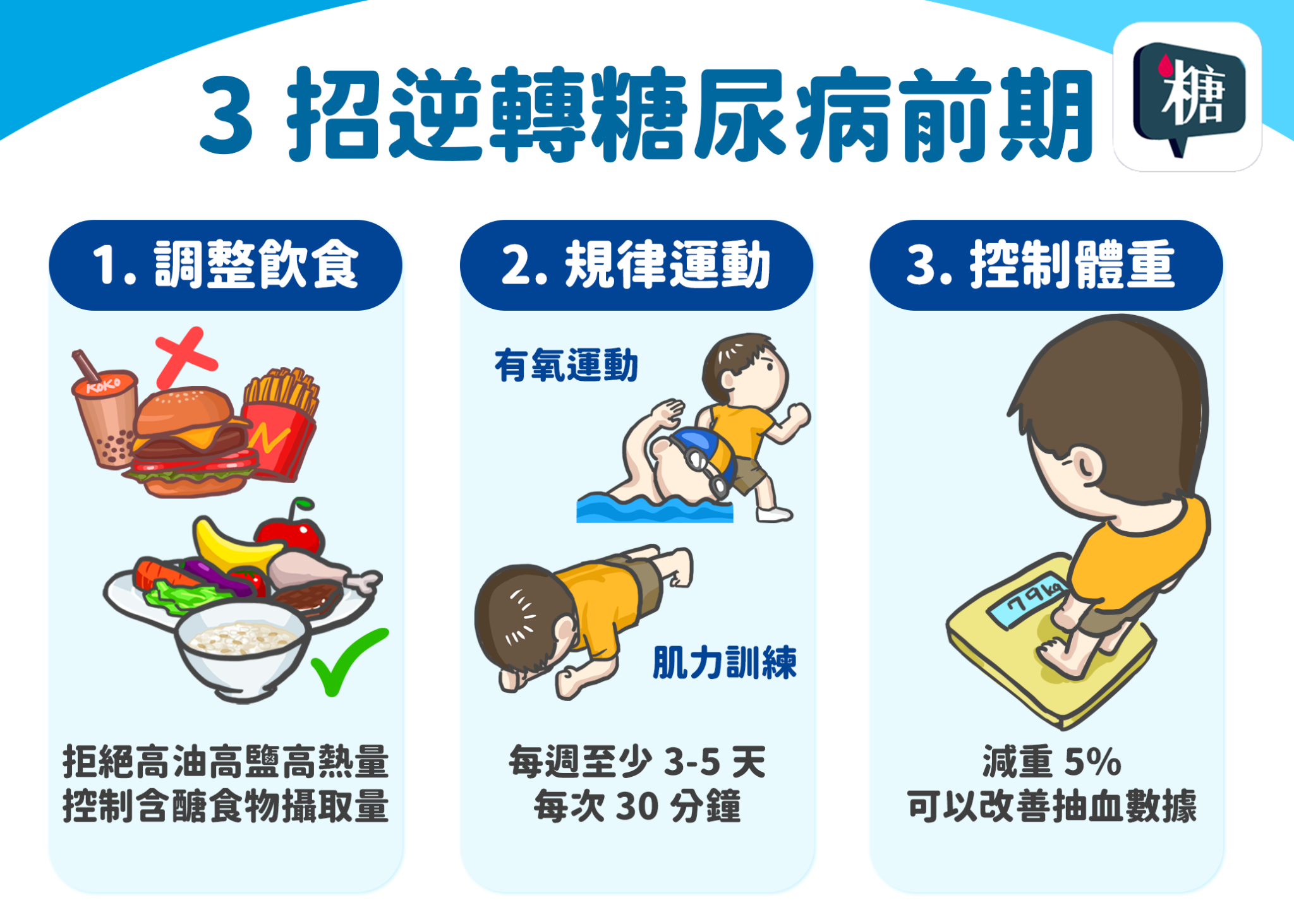 逆轉糖尿病前期有訣竅 醫：「減脂」、「增肌」、「控糖」關鍵3大招！ | 蕃新聞