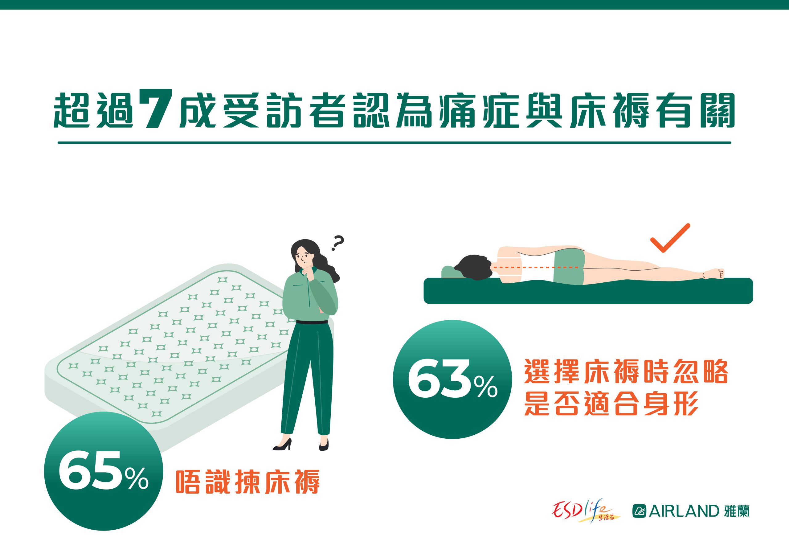 超過7成受訪者認為痛症與床褥有關。