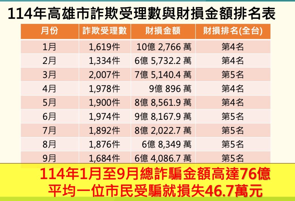114年高雄市詐欺受理數與財損金額排名表 - 報新聞 Mega News