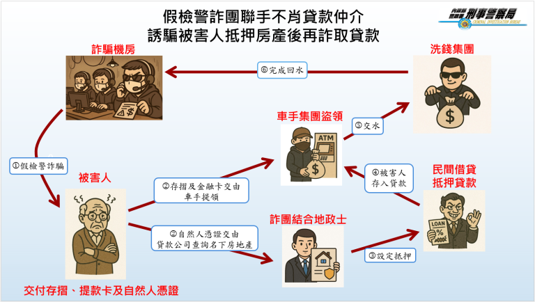 專業人士涉假檢警詐騙！刑事局跨縣市專案逮10餘嫌 曝光貸款陷阱手法