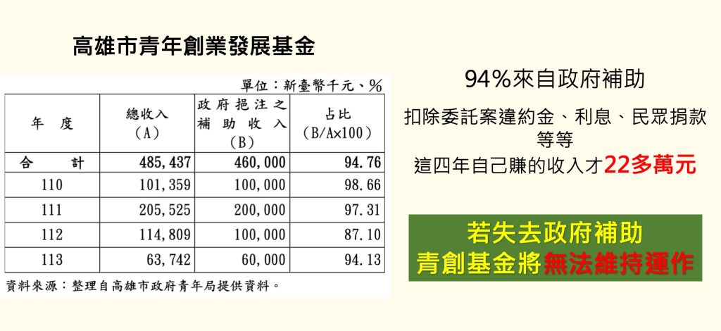 高雄市青年局財務問題00001 - 報新聞 Mega News