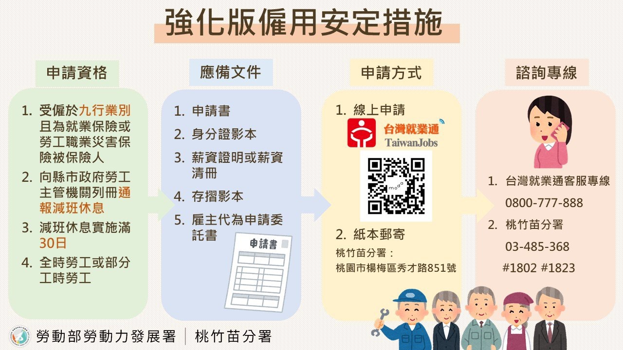 減班休息勞工朋友不要讓權益睡著! 桃竹苗分署提醒申請薪資差額補貼有期限時效