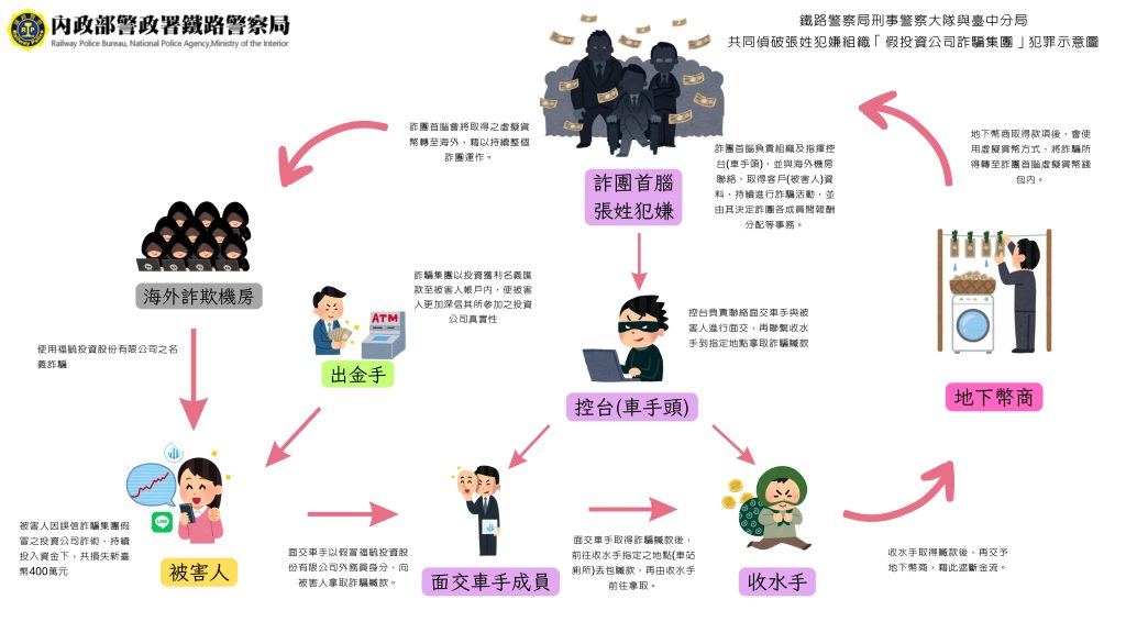 鐵路警察局破獲假投資詐騙集團 首腦企圖出境遭逮捕