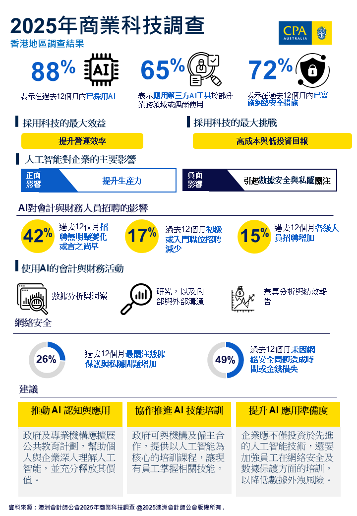 2025年商業科技調查 圖表