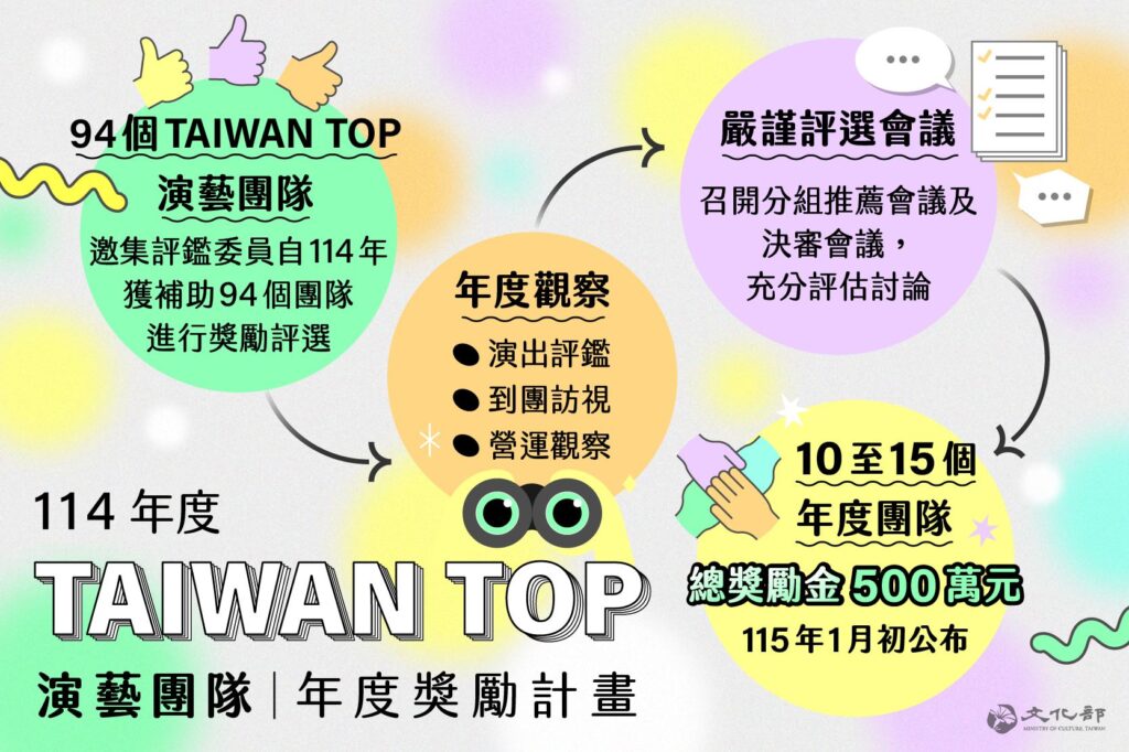 文化部加碼500萬元 鼓勵Taiwan Top最佳團隊 8 1 20 1024x682 1
