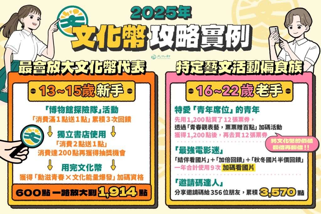 2025年文化幣12月31日截止使用 文化部推極致花光點數攻略 6 5 4 1024x683 1