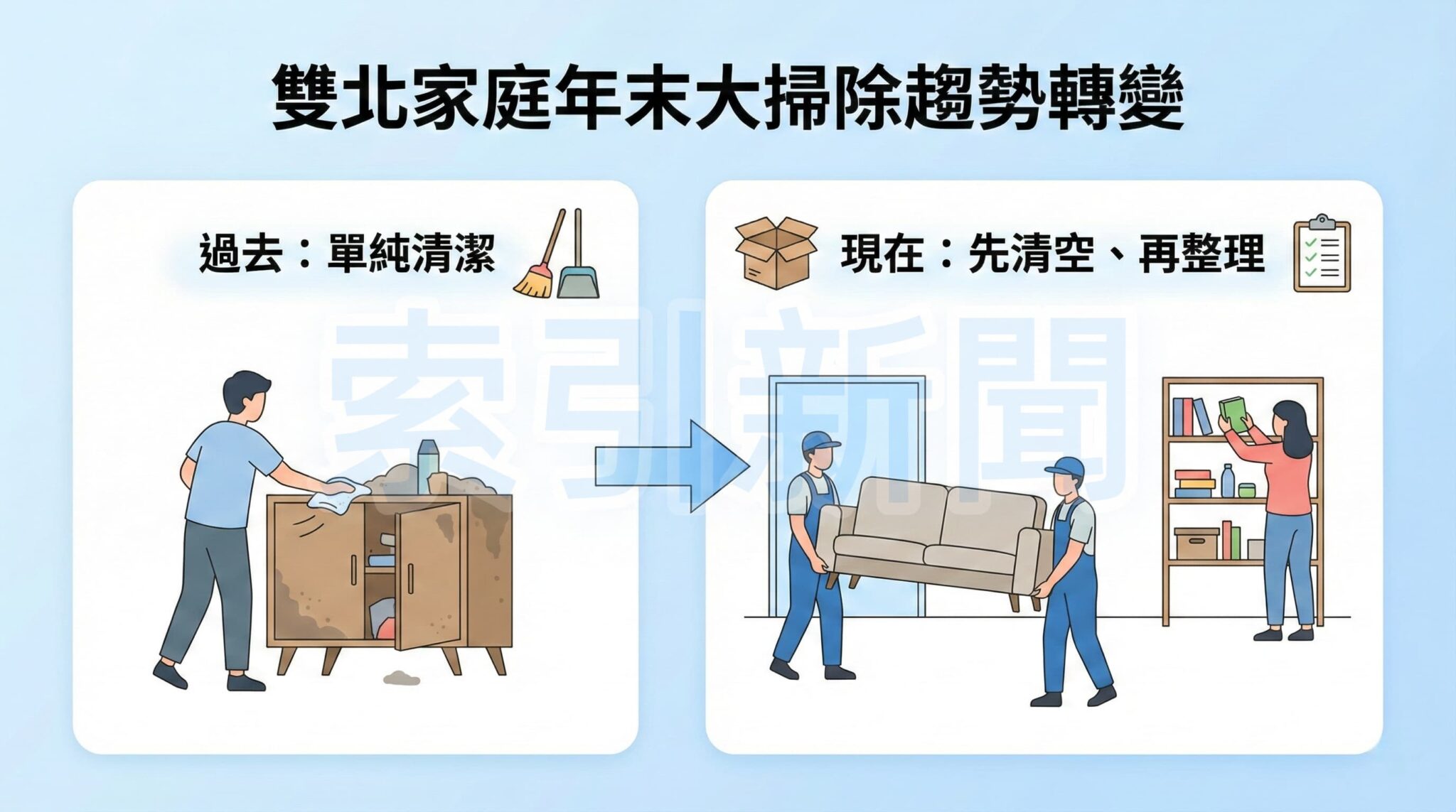 雙北年前大掃除新趨勢:家庭改走「清空式整理」 圖表一:雙北家庭年末大掃除趨勢轉變