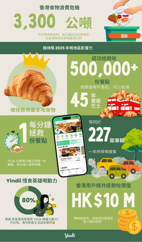 每分鐘拯救一份餐點。2025 年，Yindii 社群於區內合共拯救超過 50 萬份餐點，協助香港用戶節省逾港幣 1,000 萬元，並成功避免大量剩食被送往堆填區。