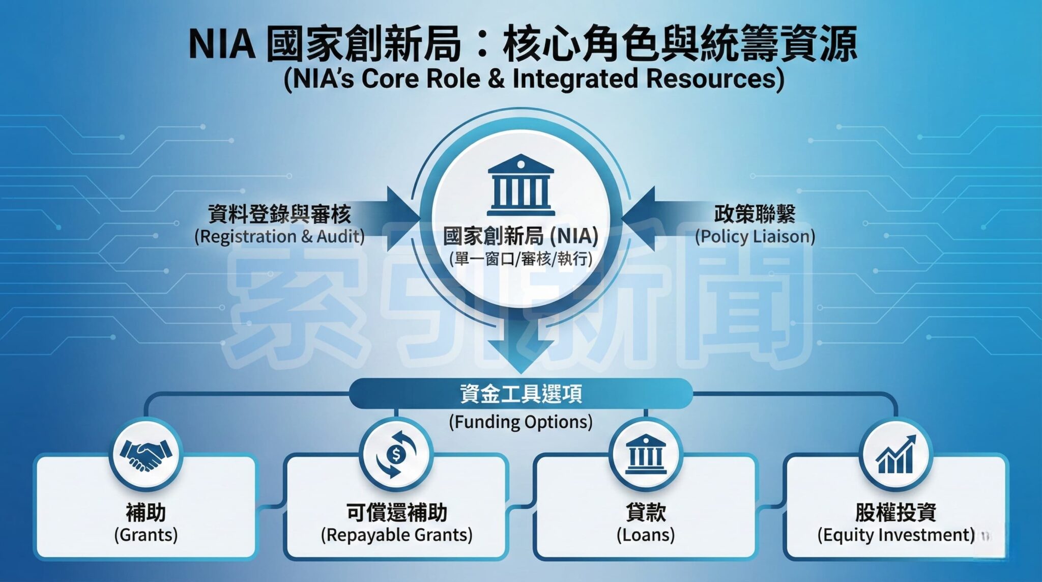 NIA 國家創新局：核心角色與統籌資源