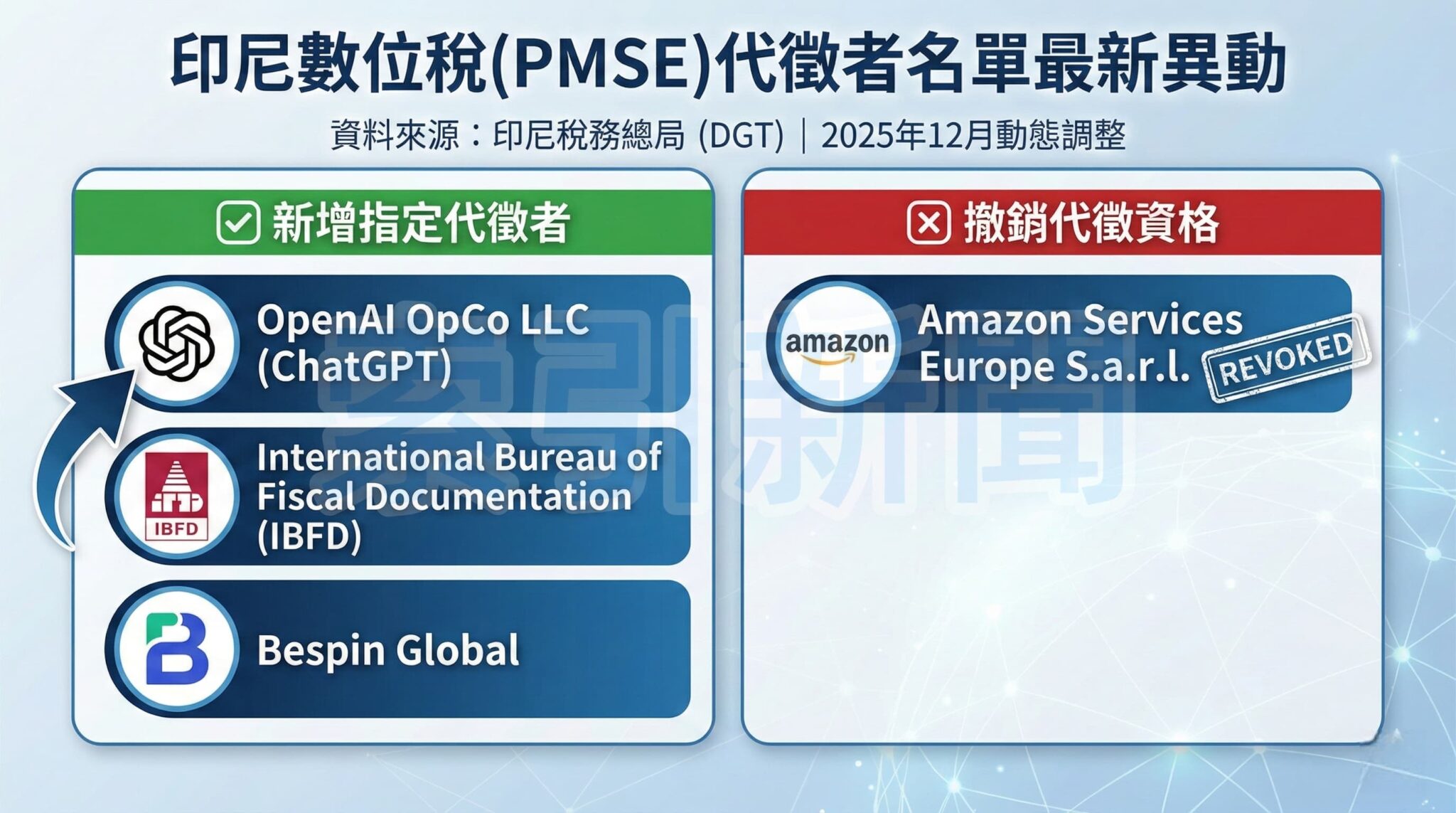 印尼指定OpenAI代徵數位服務增值稅 ChatGPT收費與企業採購成本受關注 印尼數位稅(PMSE)代徵者名單最新異動
