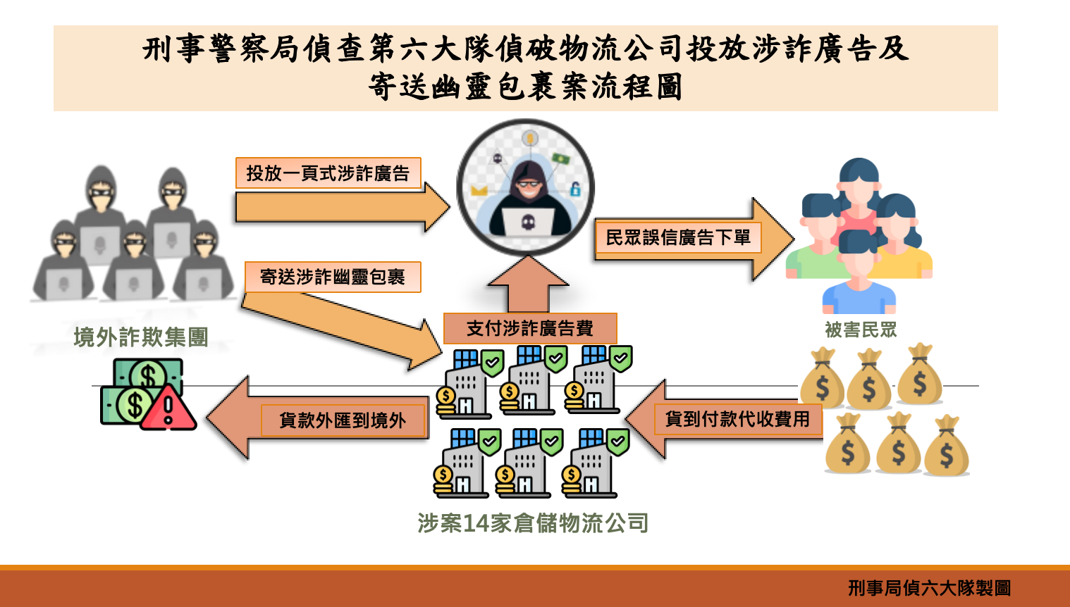 刑事局破獲一頁式詐騙金流 14家物流公司涉代付廣告費2.3億元