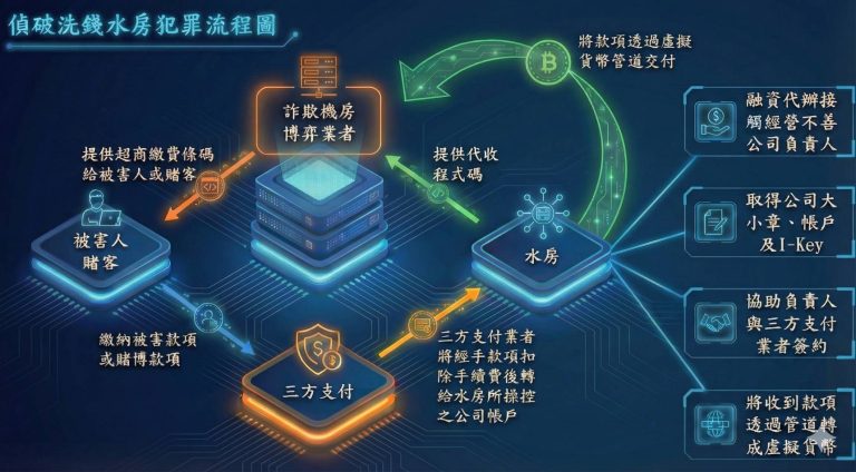 刑事局破獲25億元洗錢集團　第三方支付成詐騙金流破口