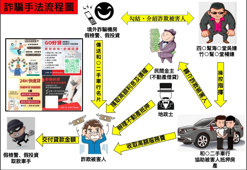 四海竹聯黑幫勾結境外詐騙機房 47人受害財損逾2億元