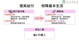 讓愛與保障守護台灣民眾溫暖晚年 行政院國民年金改革從5000元開始