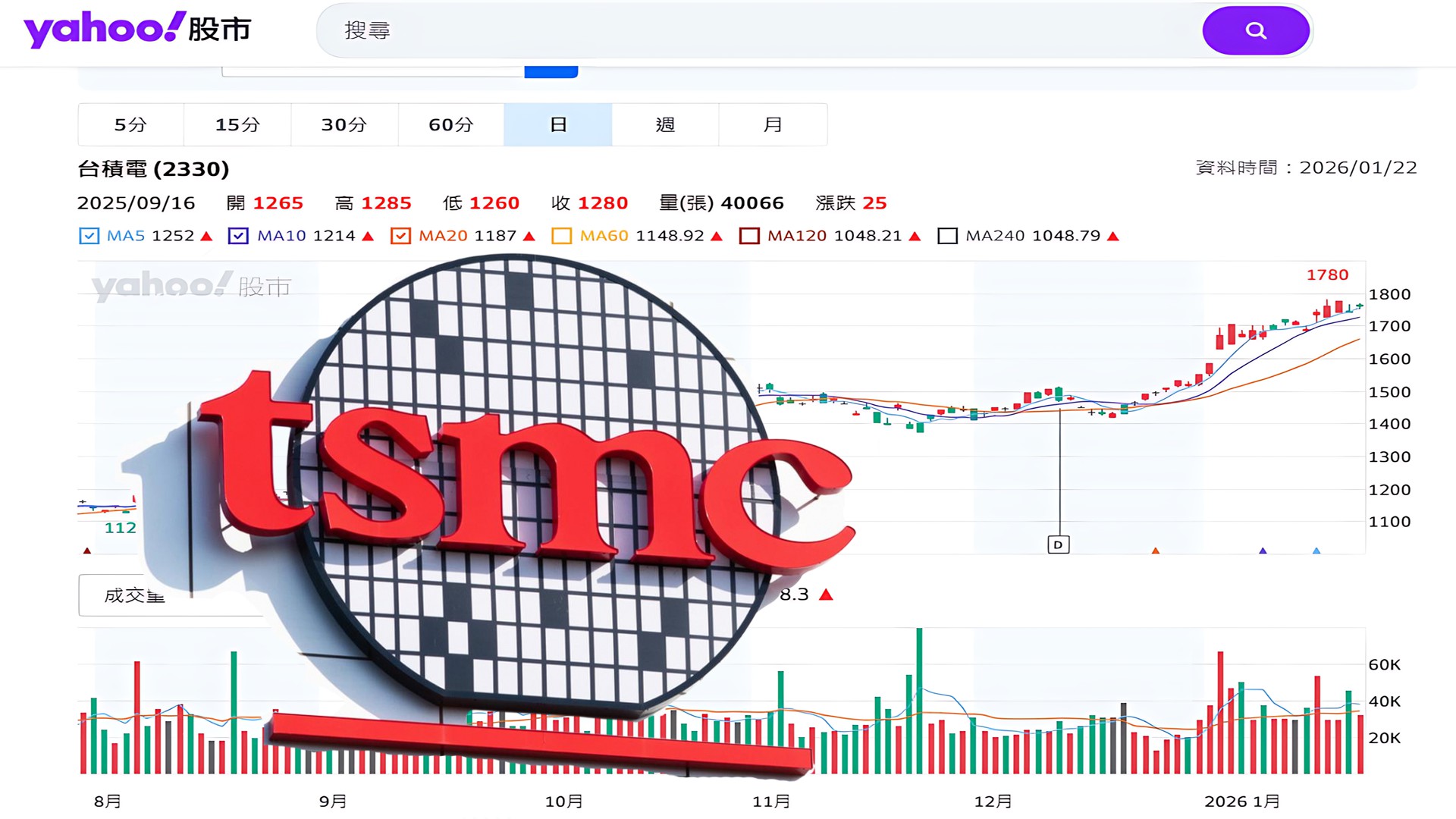 台積電股價創新高：開啟台灣經濟與國家安全新時代- 報新聞Mega News