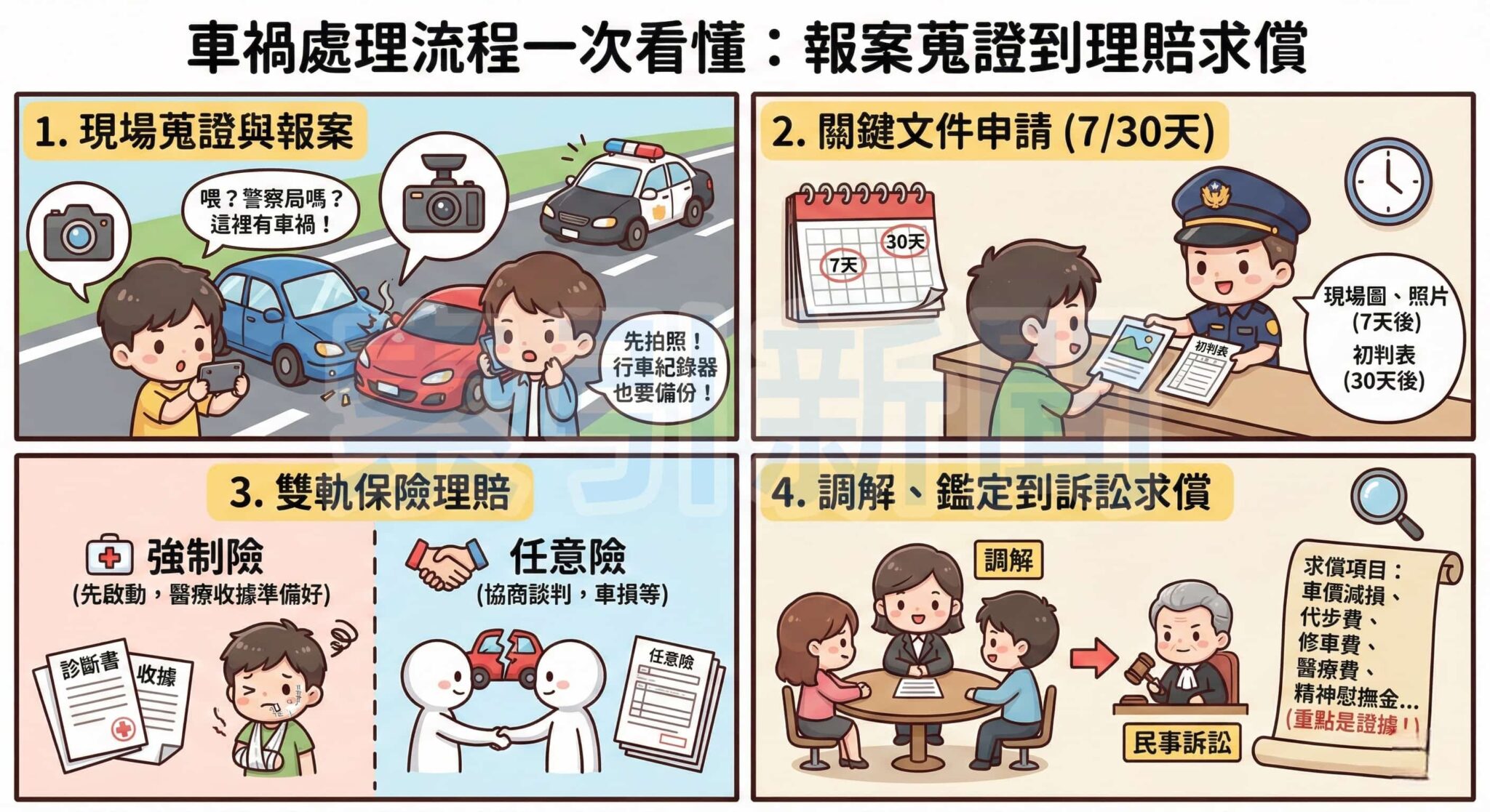 圖解車禍處理SOP：掌握關鍵節點，確保求償權益 基隆名車車禍獲賠156萬一案，凸顯了完整「證據鏈」在民事求償中的重要性。（圖／示意圖）