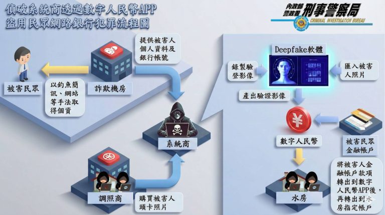 刑事局破獲跨境詐欺系統商　幕後金主藏身泰國遭遣返回臺