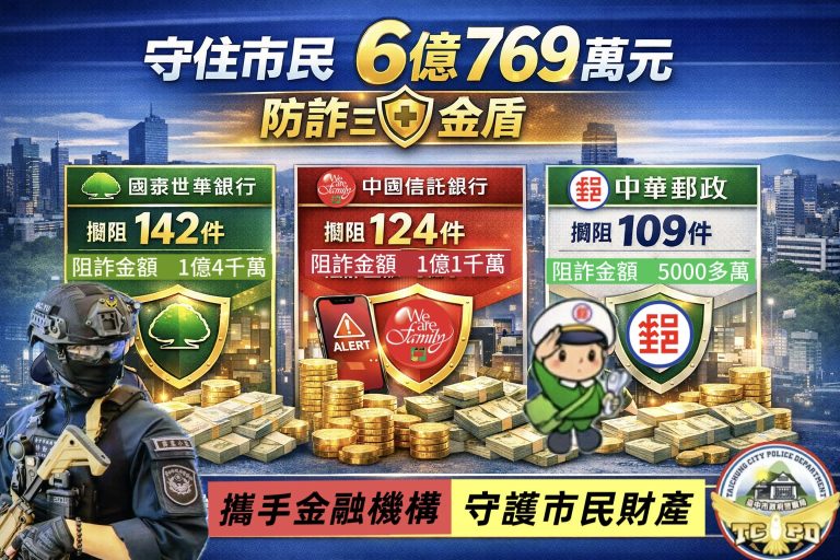 阻詐再創高峰　台中半年攔阻761件守住6億資產