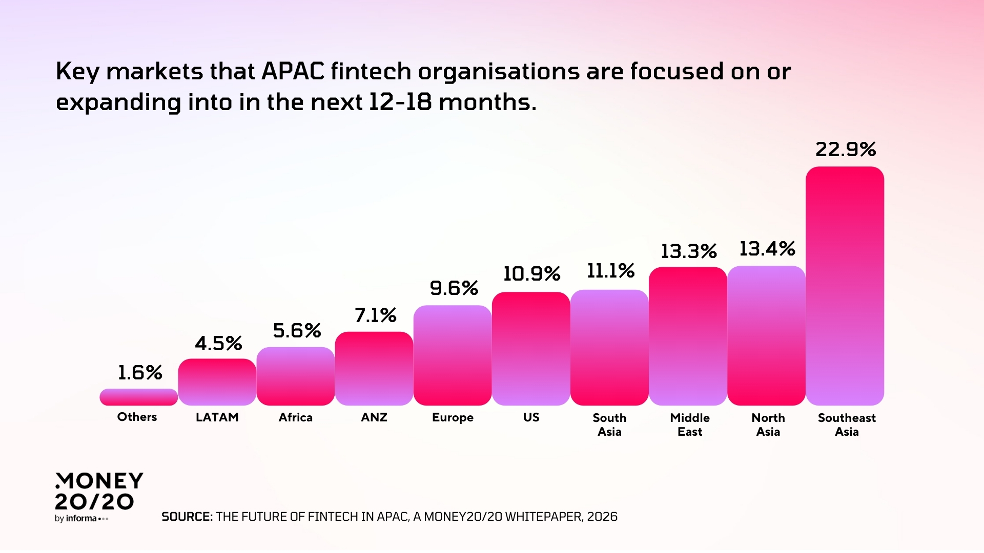 資料來源： Money20/20