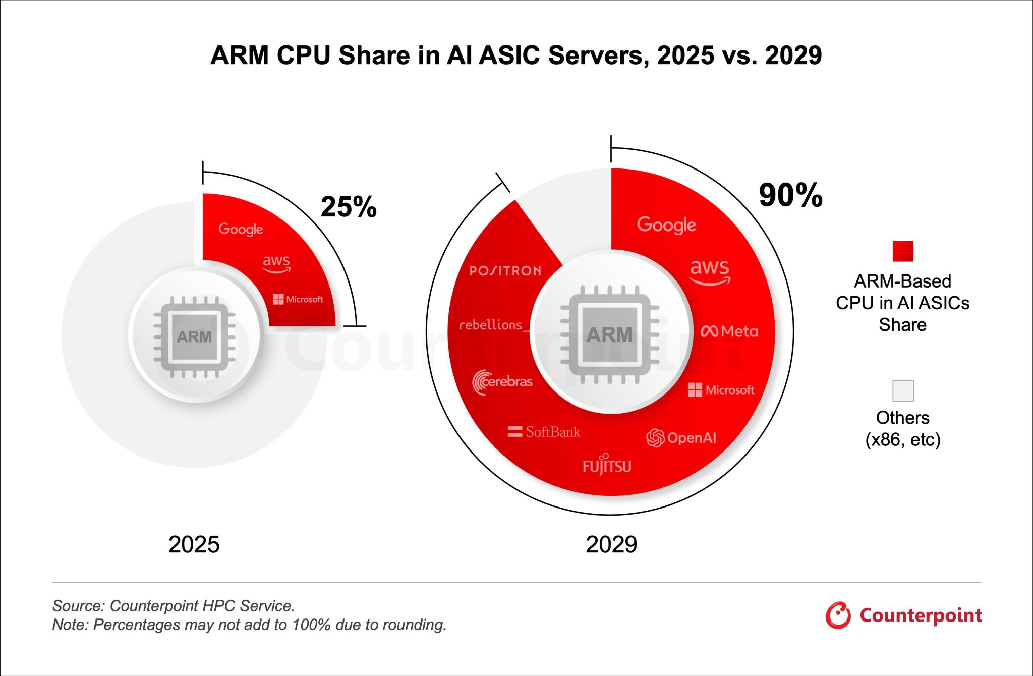 從x86到Arm！AI運算進入能效競爭時代 台積電供應鏈同步受惠 | 蕃新聞