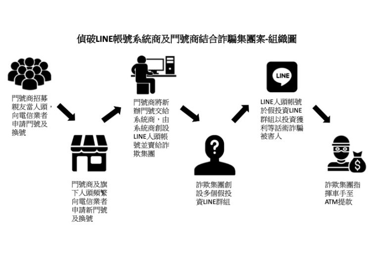假投資詐騙破獲！8千門號養LINE人頭帳號　吸金逾8千萬