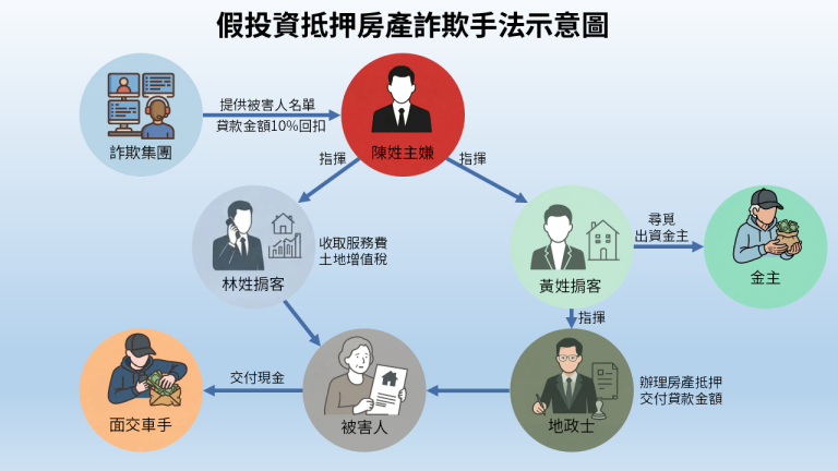 股票詐騙升級房產抵押陷阱　台中警破洗錢集團扣押不動產