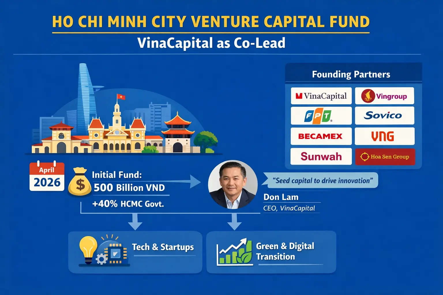 VinaCapital主導越南胡志明市新創投基金