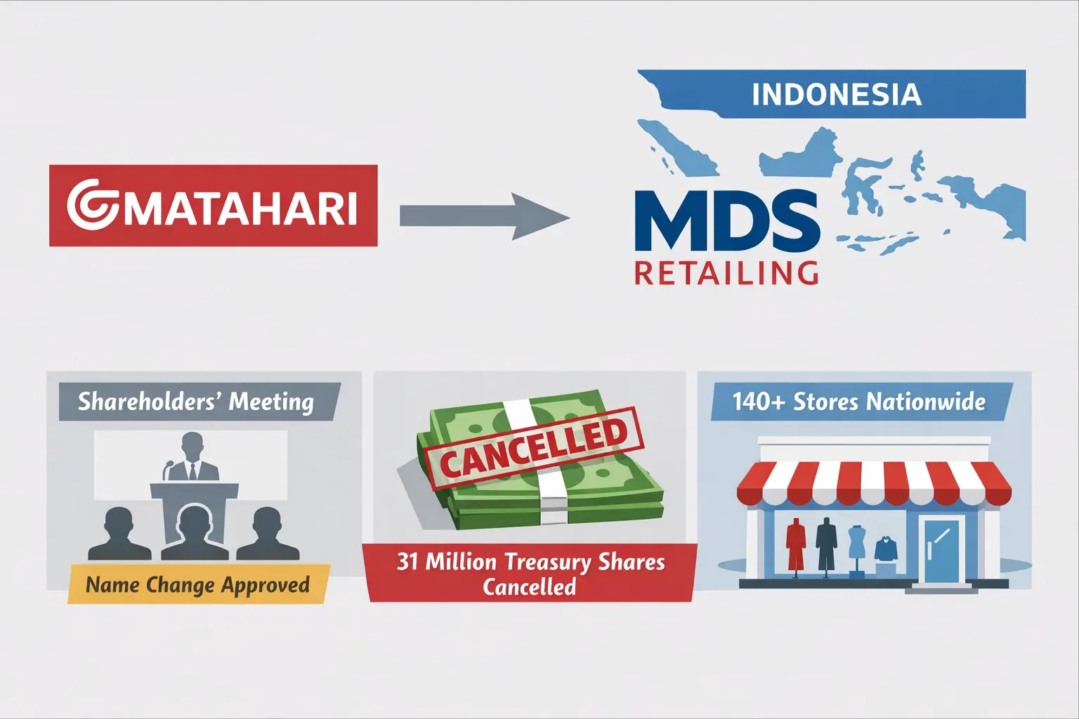 印尼Matahari更名MDS Retailing並註銷庫藏股