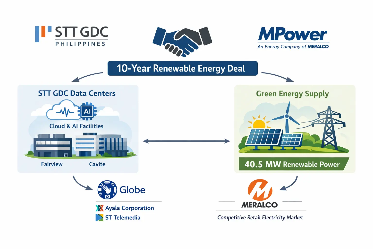 菲律賓STT GDC與MPower簽10年綠電合約