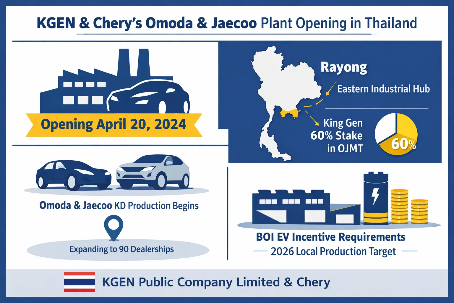 泰國KGEN合資奇瑞廠20日羅勇開廠