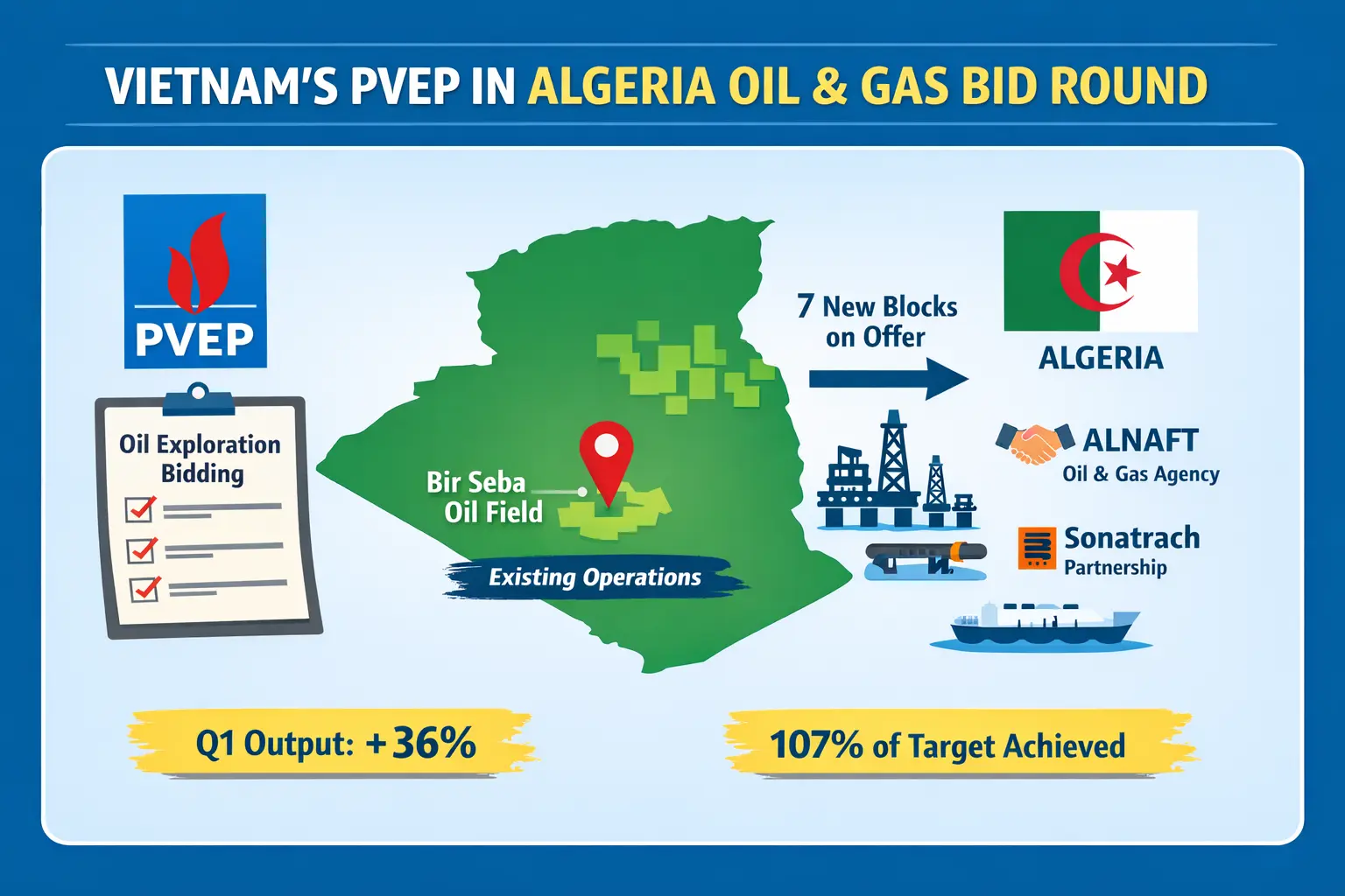 越南PVEP赴阿爾及利亞競標新油氣區塊