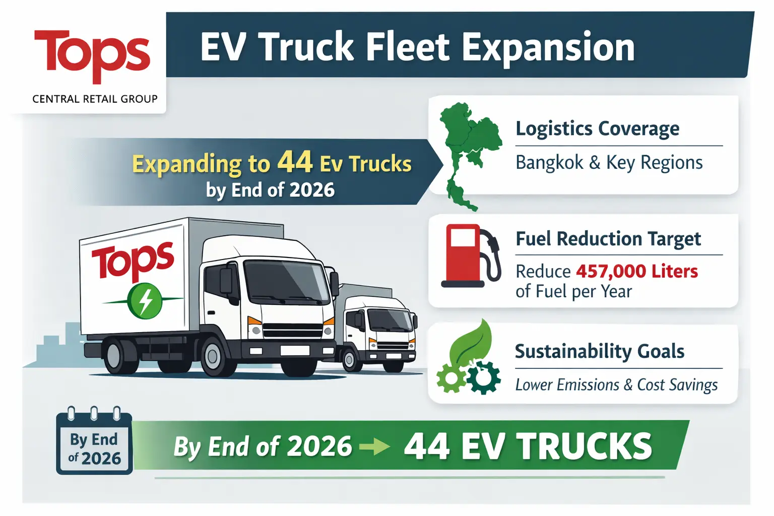 泰國Tops電動貨車車隊擴至44輛 年減燃油45萬升