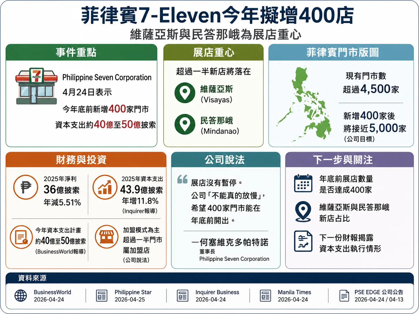 菲律賓7-Eleven今年擬增400店