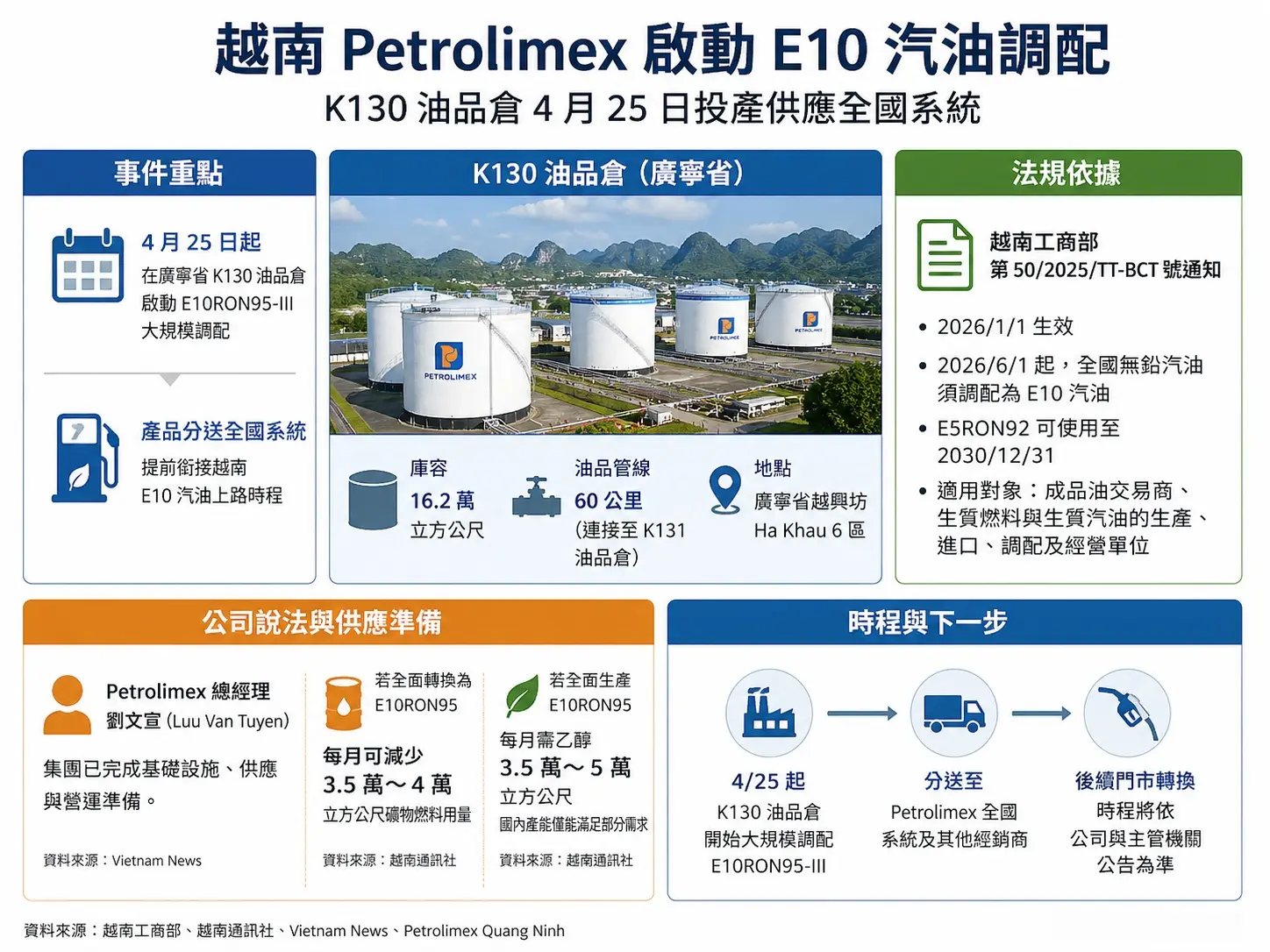 越南 Petrolimex 啟動 E10 汽油調配