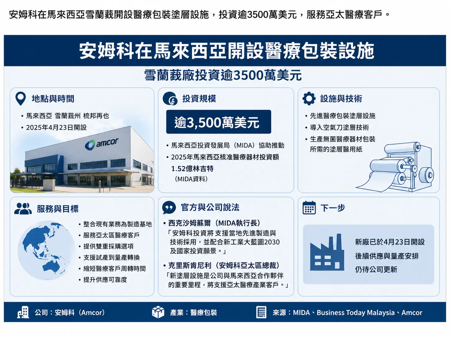 安姆科在馬來西亞開設醫療包裝設施